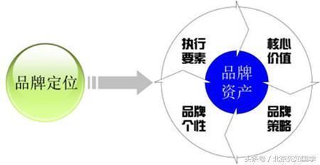 品牌定位策劃與品牌管理的核心內(nèi)容解析
