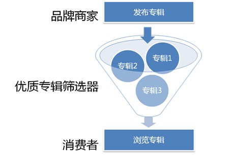 資深產品經理干貨 天貓專輯商品瀏覽的產品設計思路與品牌管理